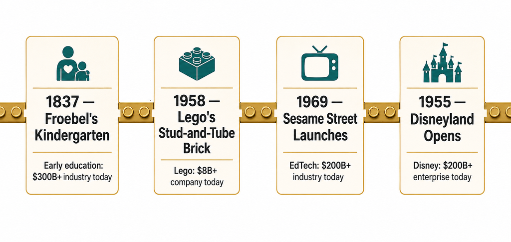 Timeline infographic showing four childhood-industry milestones and their current market valuations