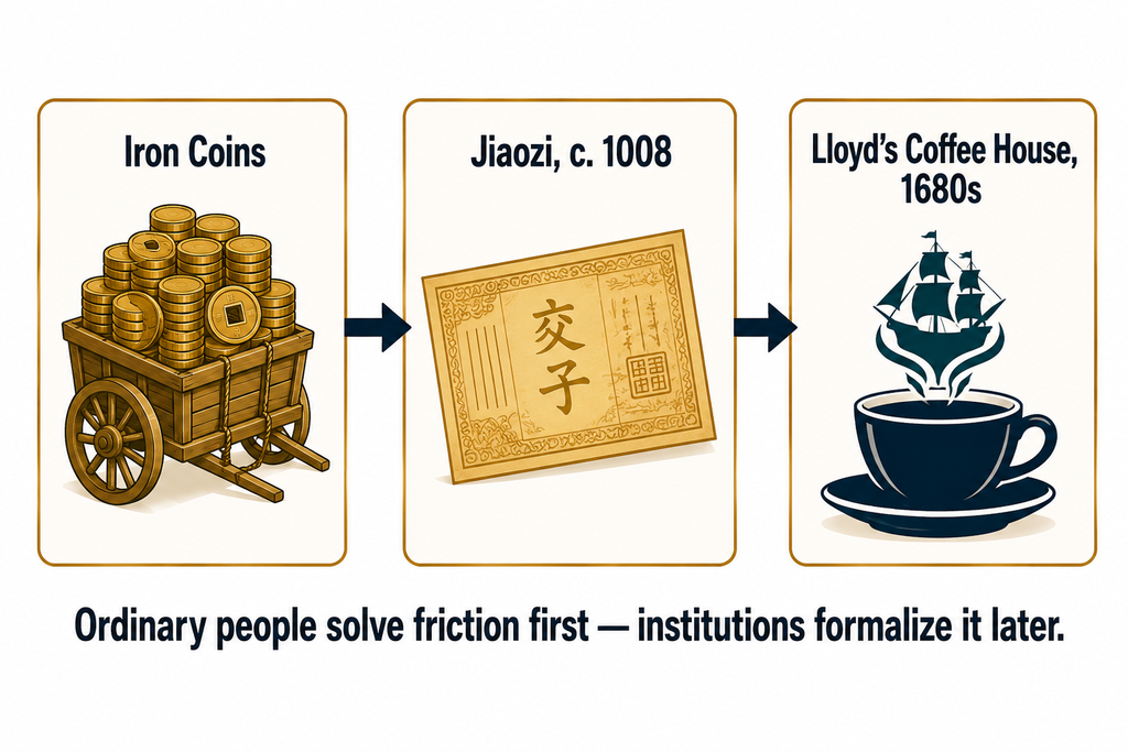 Diagram showing the progression from heavy iron coins to lightweight jiaozi paper notes to Lloyd's coffee house insurance deals