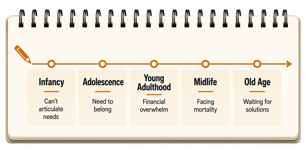 Diagram of five life phases arranged along a notebook page, each labeled with its core friction