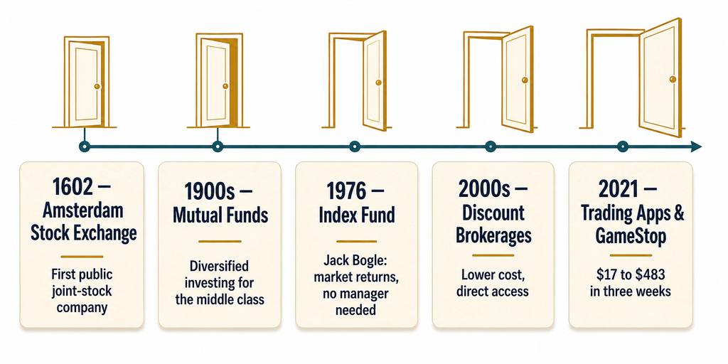 Timeline infographic showing four centuries of expanding access to financial markets, from the 1602 joint-stock company to modern trading apps
