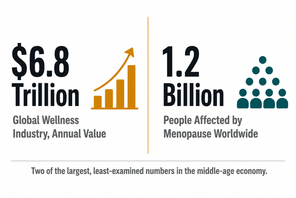 Infographic comparing the $6.8 trillion global wellness market to the 1.2 billion-person menopause market