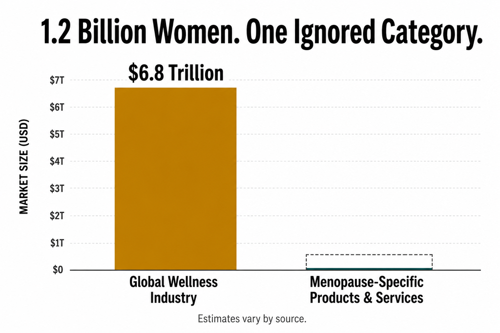 Bar-style infographic comparing the scale of the global wellness industry to the size of the menopause-specific market