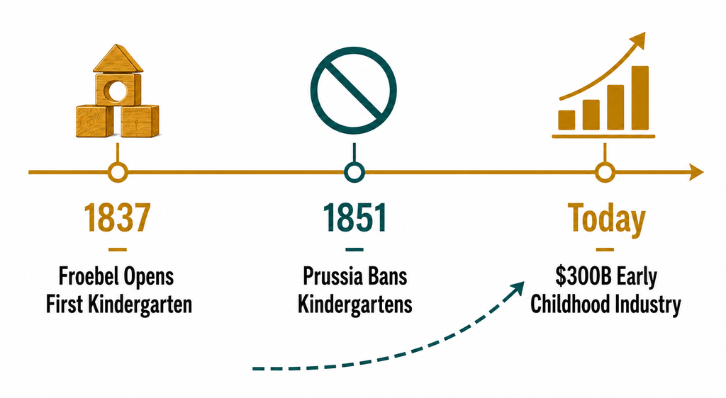 Timeline showing Froebel opening the first kindergarten in 1837, Prussia banning kindergartens in 1851, and the modern $300 billion early childhood education industry