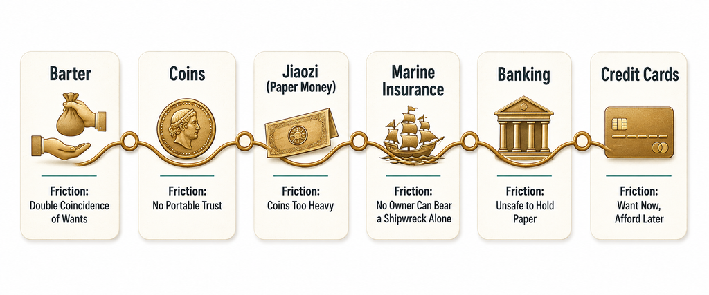 Timeline diagram showing financial instruments as confessions of human friction, from barter to credit cards