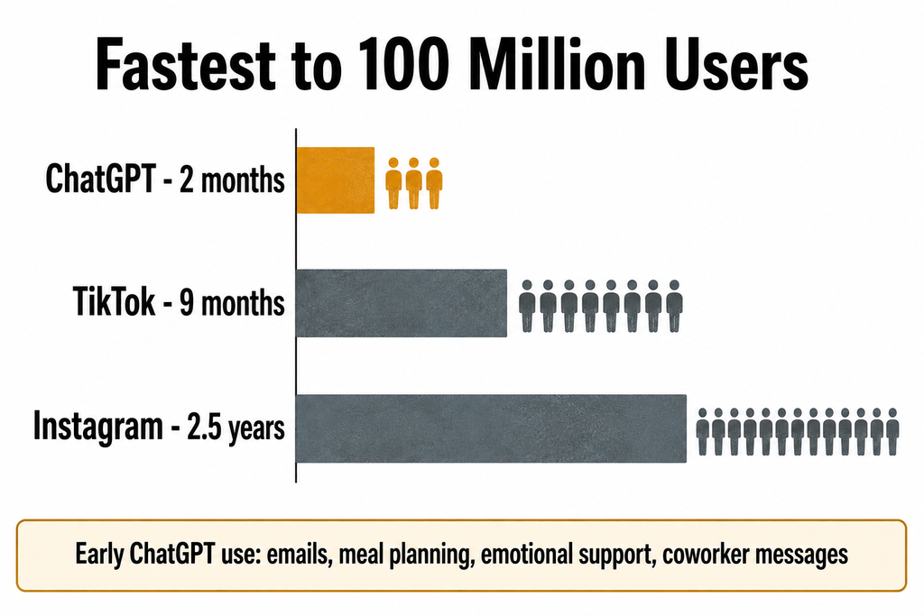 Bar chart comparing time to reach 100 million users for ChatGPT, TikTok, and Instagram