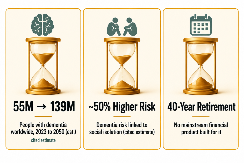 Infographic showing three unsolved elder-life statistics: dementia growth, isolation risk, and retirement horizon mismatch