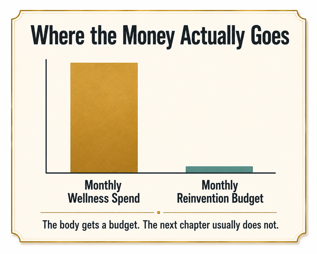 Bar chart contrasting typical monthly spending on wellness against typical monthly spending on career reinvention, showing a steep imbalance