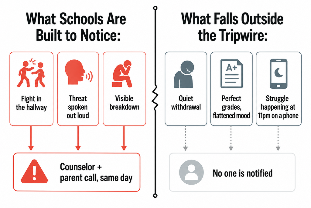 Diagram comparing the school's visible crisis response system to the invisible quiet-struggle students it misses