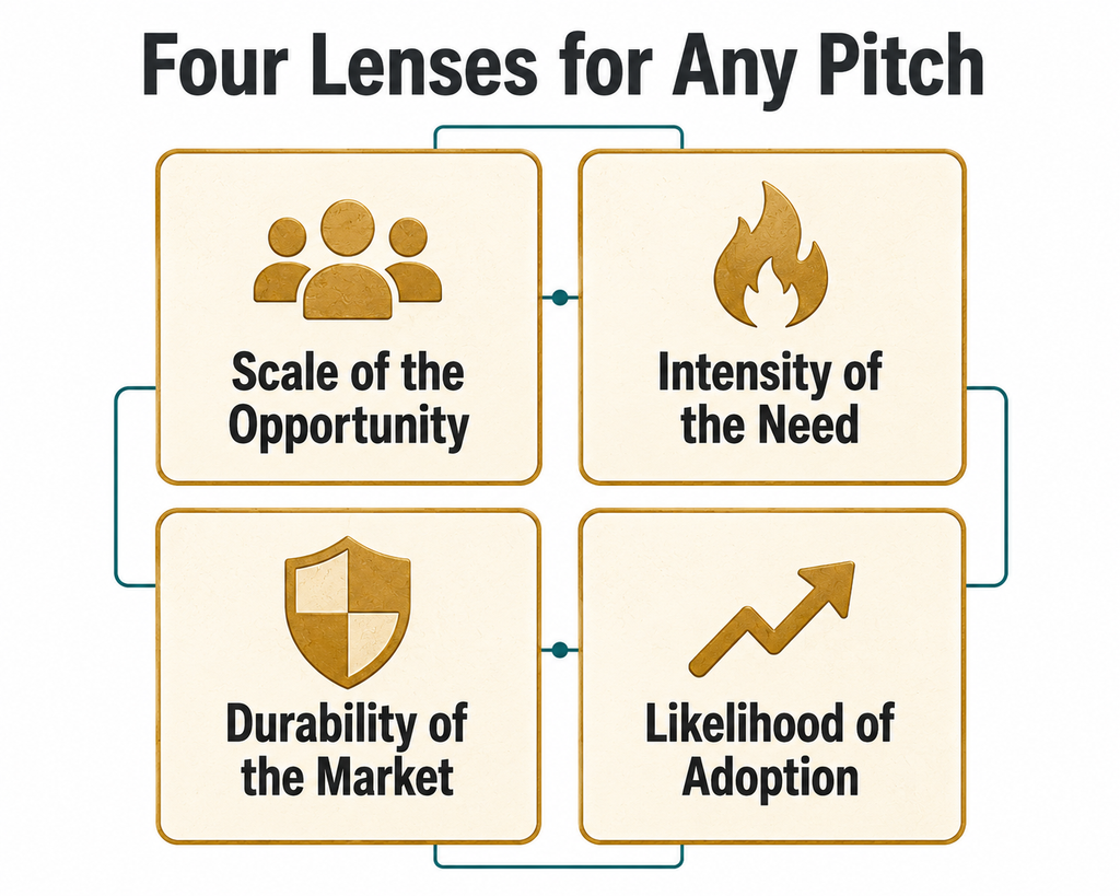 Four-card grid diagram showing the four lenses for evaluating any idea: scale of the opportunity, intensity of the need, durability of the market, and likelihood of adoption