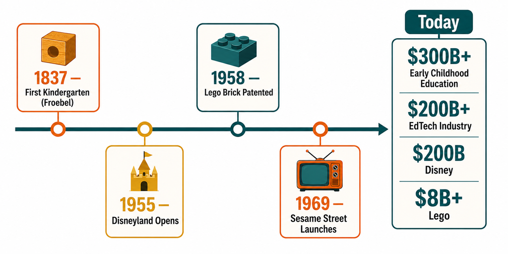 Timeline infographic showing the growth from Froebel's 1837 kindergarten through Sesame Street's 1969 launch to today's multibillion-dollar EdTech, toy, and entertainment industries