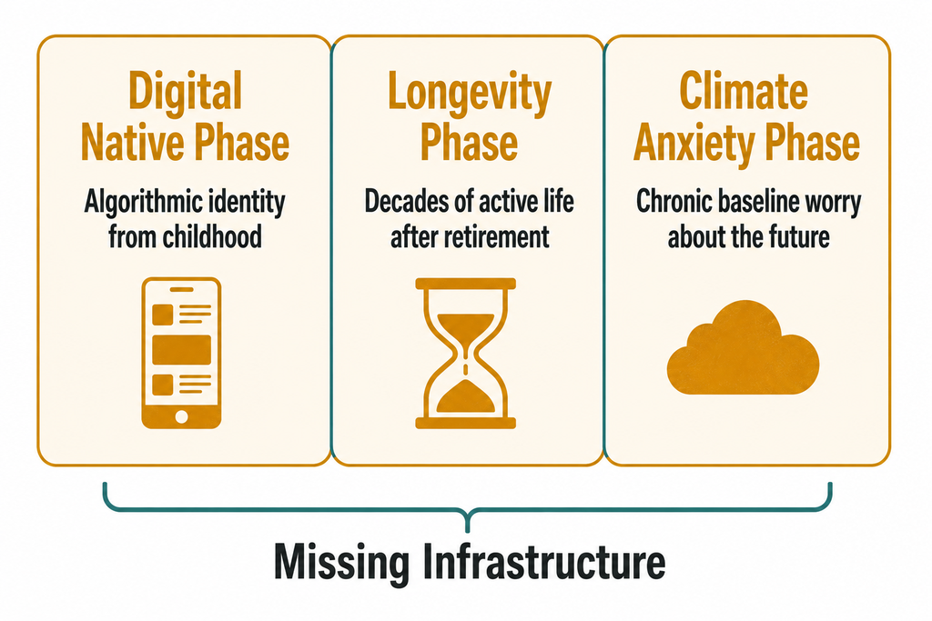 Diagram showing three overlapping panels labeled Digital Native Phase, Longevity Phase, and Climate Anxiety Phase, each listing its core missing infrastructure