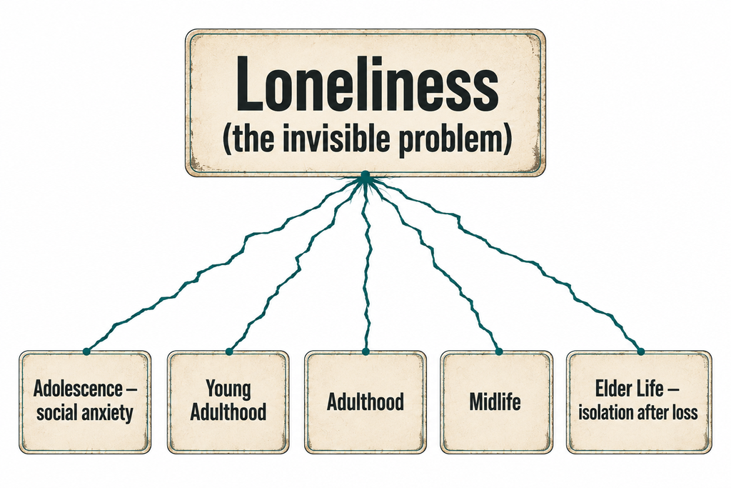 Diagram showing loneliness appearing across five life phases under different names