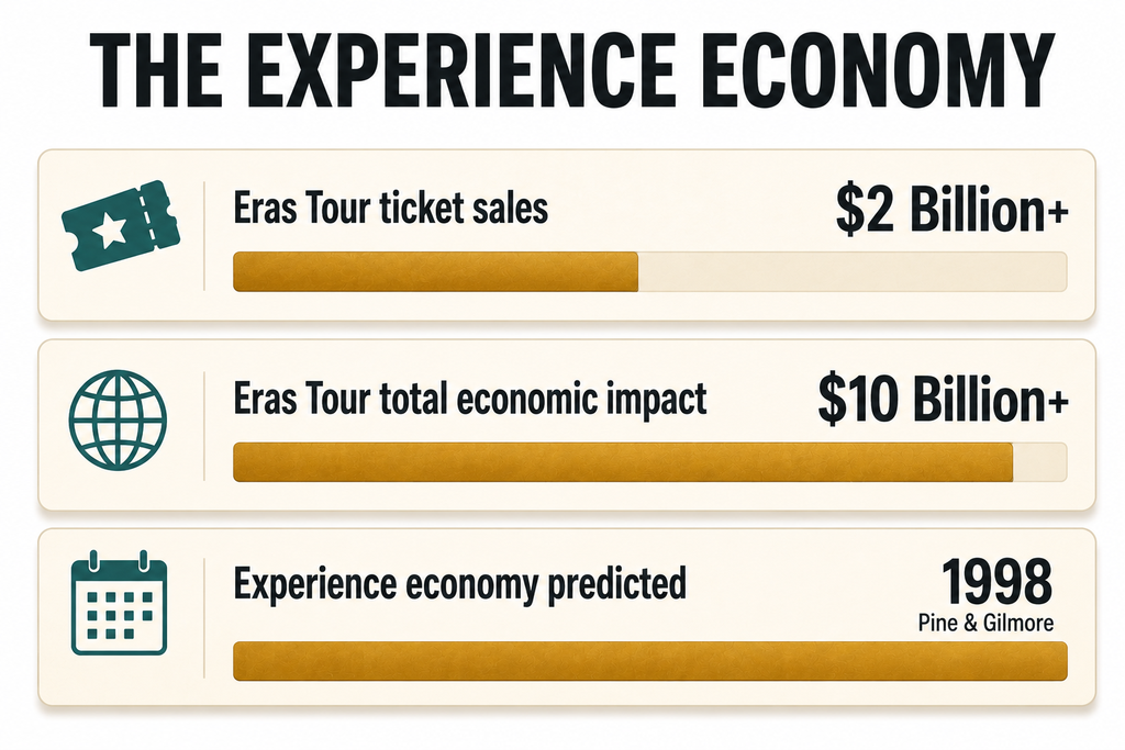 Infographic comparing revenue figures from the experience economy, including the Eras Tour