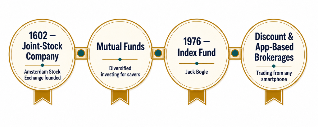 Timeline infographic showing four milestones lowering the barrier to stock ownership from 1602 to today