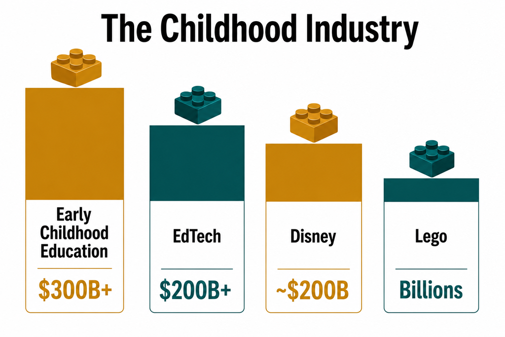 Infographic comparing the scale of Lego, EdTech, and Disney as businesses built on childhood instincts