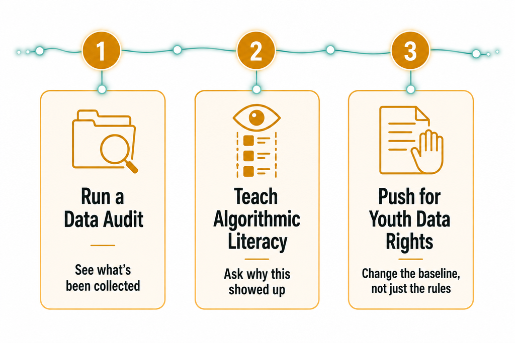 Diagram showing three numbered steps for parents: Run a Data Audit, Teach Algorithmic Literacy, Push for Youth Data Rights