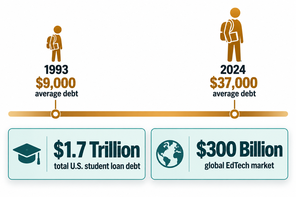 Infographic showing the rise of average U.S. student debt and the size of the EdTech industry that grew alongside it