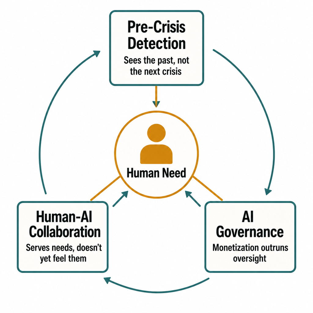 Diagram of a human figure at the center with three connected cards labeled Crisis Detection, Collaboration, and Governance