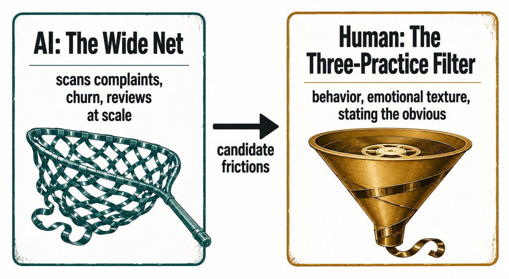 Diagram splitting the invisible-problem framework into an AI-suited zone and a human-only zone