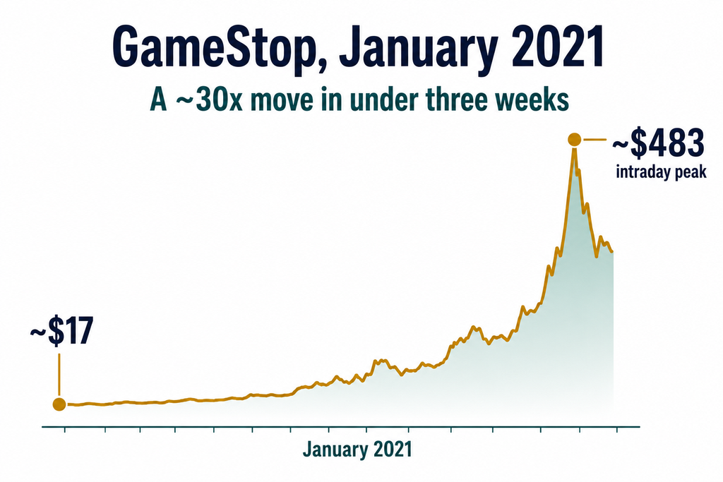 Chart infographic showing GameStop's stock price spike from about $17 to $483 in January 2021