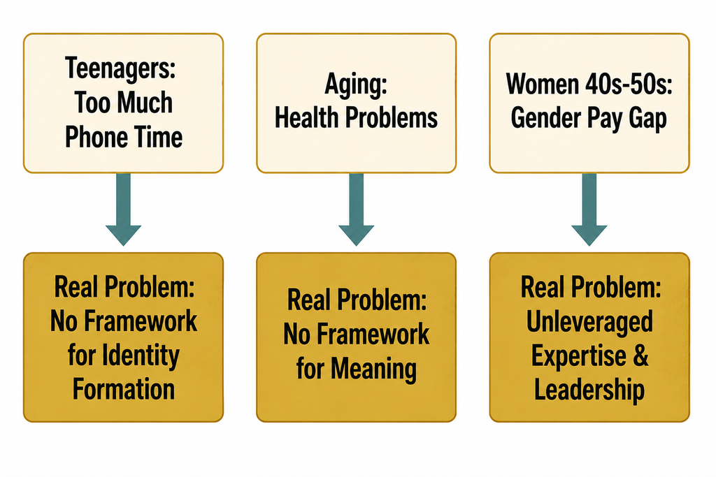 Diagram contrasting the obvious shallow framing of three problems with their deeper root-cause framing