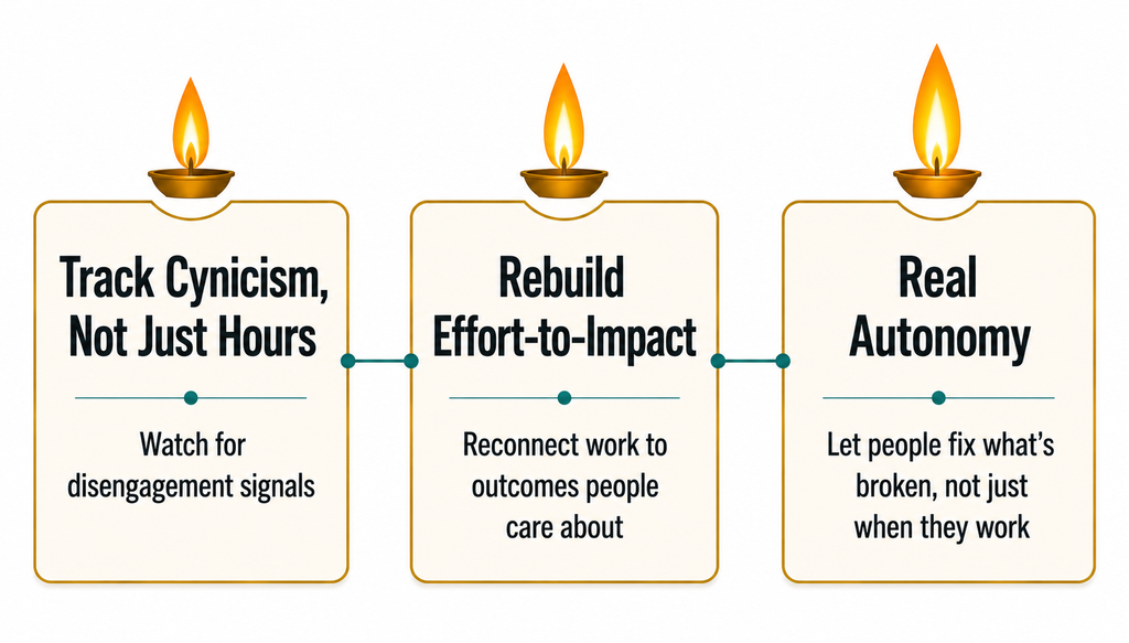 Diagram of three prevention pillars for meaning-based burnout: tracking cynicism, rebuilding effort-impact connection, and real autonomy