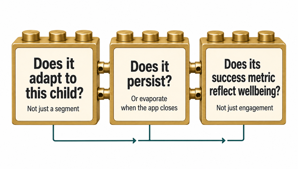 Diagram of three evaluation questions for judging a childhood product, styled around interlocking toy bricks
